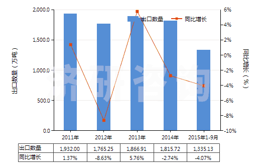 2011-2015年9月中國電力(HS27160000)出口量及增速統(tǒng)計